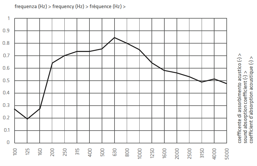 Grafico